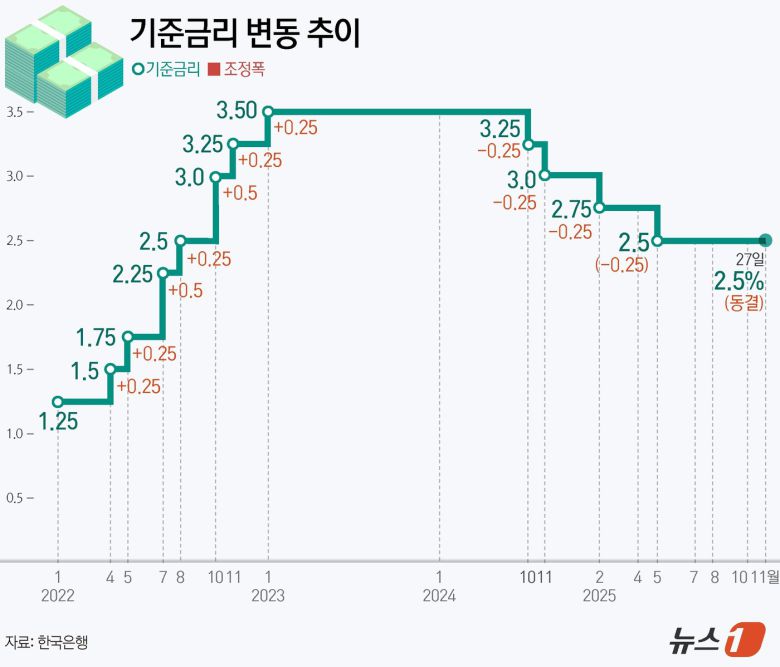 한국은행 금융통화위원회(금통위)가 27일 기준금리를 연 2.5%로 동결했다. 앞서 금통위는 지난해 10월과 11월 두 차례 연속 기준금리를 인하한 데 이어, 올해 2월과 5월 추가 인하를 단행해 총 1%포인트(p) 인하를 실시했다. 이후 7월, 8월, 지난달에 이어 네 번째 연속 동결을 결정했다. ⓒ News1 윤주희 디자이너