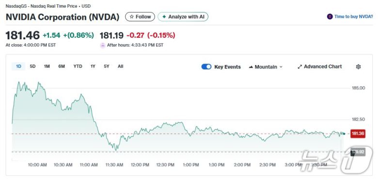 엔비디아 주가 일일추이 - 야후 파이낸스 갈무리