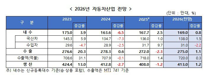 한국자동차모빌리티산업협회(KAMA)가 5일 발표한 '2025년 자동차 산업 평가 및 2026년 전망' 보고서 내 도표(자료사진. KAMA 제공). 2025.12.05.
