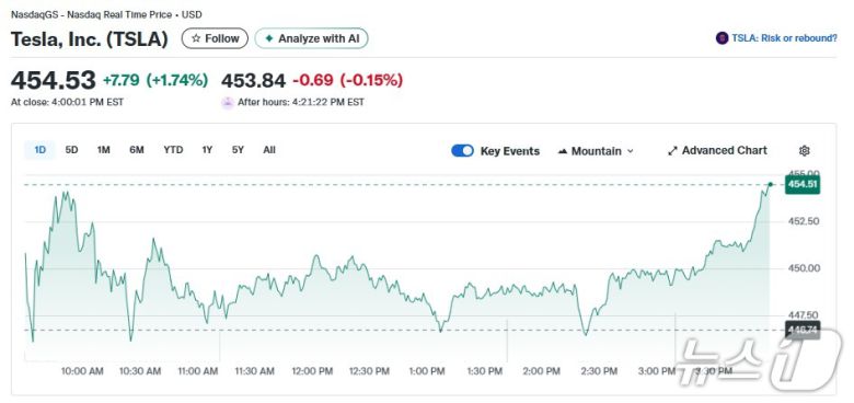 테슬라 일일 주가추이 - 야후 파이낸스 갈무리