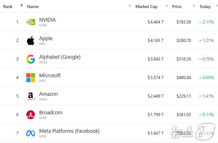 미국 기업 시총 '톱 7' - 야후 파이낸스 갈무리