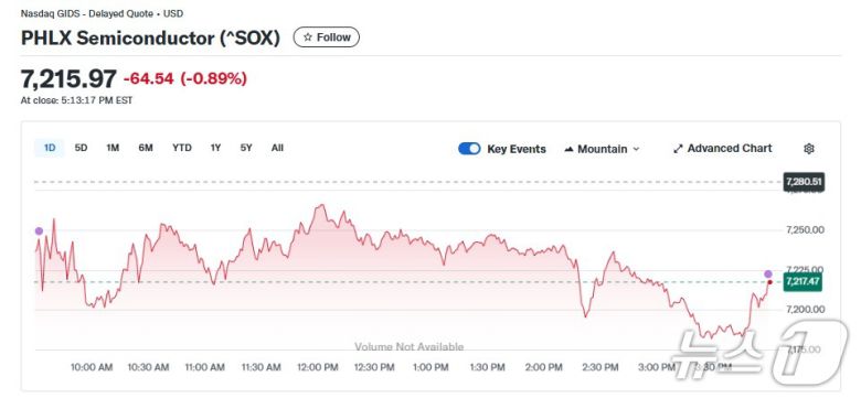 반도체지수 일일 추이 - 야후 파이낸스 갈무리