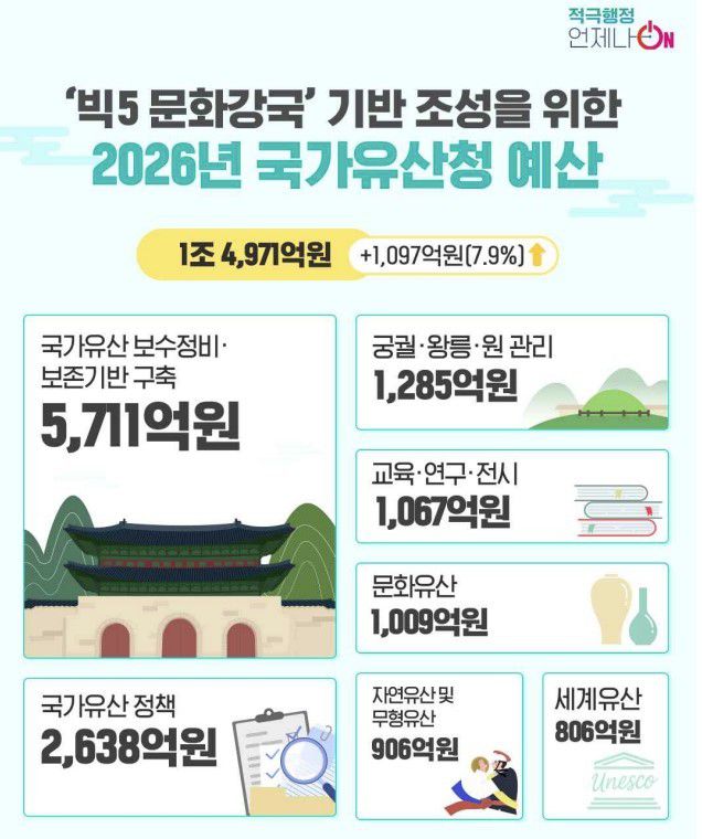 2026년 국가유산청 예산 이미지(국가유산청 제공)