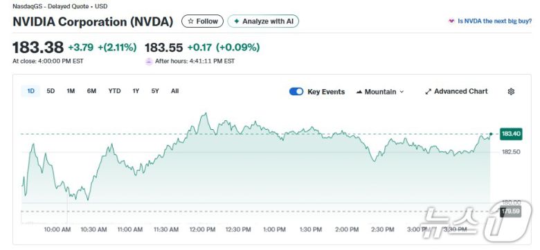 엔비디아 일일 주가추이 - 야후 파이낸스 갈무리