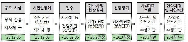 문화선도 산업단지(3개소) 통합공모 일정.(국토부 제공) / 뉴스1 ⓒ News1