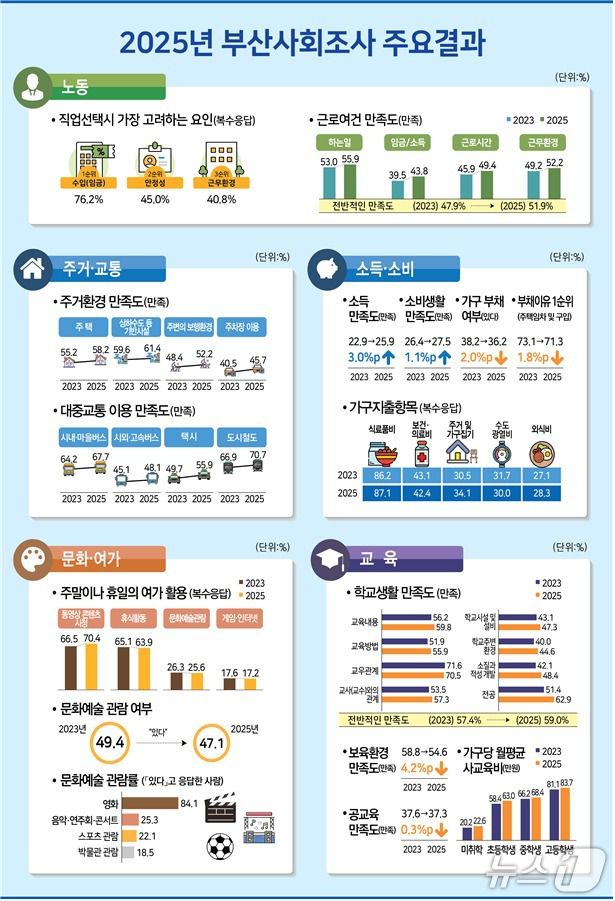 2025년 부산사회조사 주요결과.(부산시 제공. 재판매 및 DB금지)