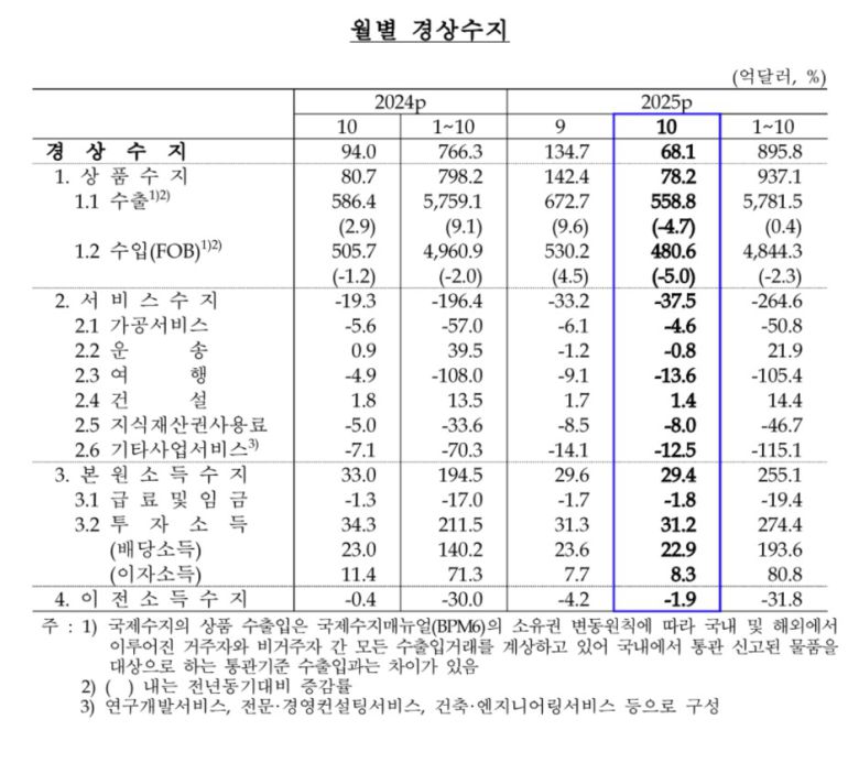 월별 경상수지(한국은행 제공)