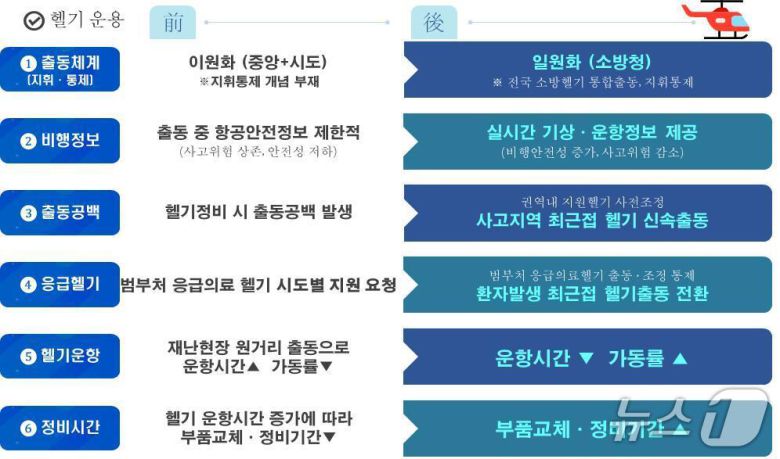 소방헬기 국가 통합출동 체계.(소방청 제공)