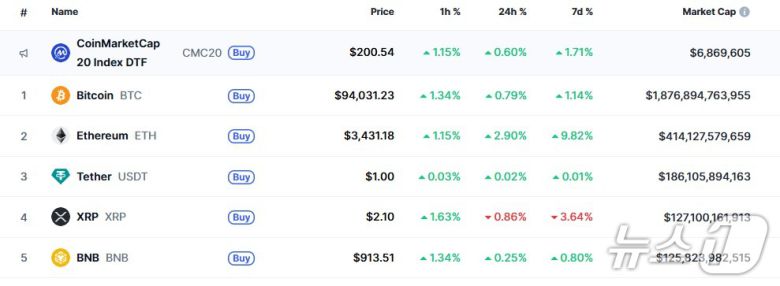 이 시각 현재 주요 암호화폐 시황 - 코인마켓캡 갈무리