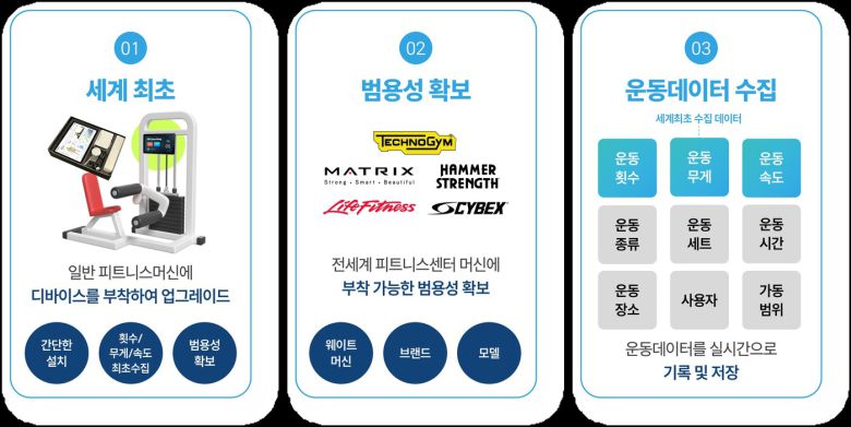 와이즈웰니스 기업의 '피트카운팅' AI 트레이너(와이즈웰니스 제공)