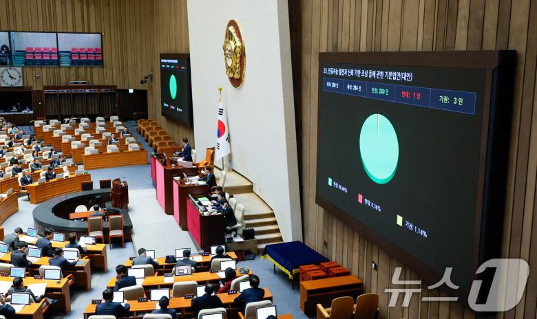 26일 오후 서울 여의도 국회에서 열린 제420회국회(임시회) 제1차 본회의에서 인공지능 발전과 신뢰 기반 조성 등에 관한 기본법안(AI기본법)이 재적 300인 중 재석 264인, 찬성 260인, 반대 1인, 기권 3인으로 통과되고 있다. 2024.12.26/뉴스1 ⓒ News1 안은나 기자