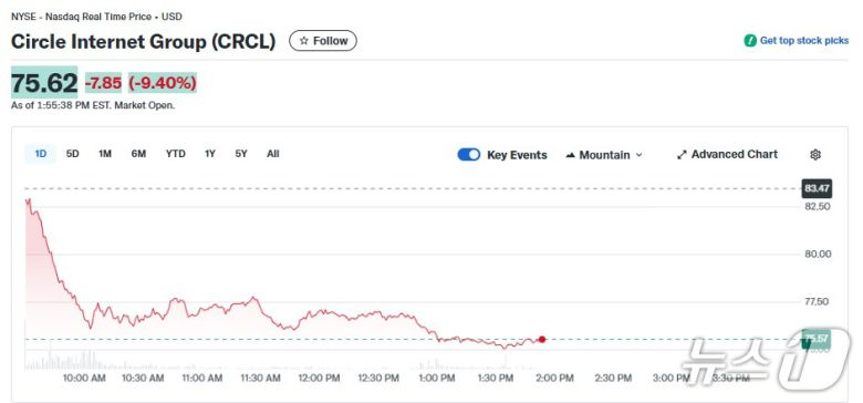 서클 일일 주가추이 - 야후 파이낸스 갈무리