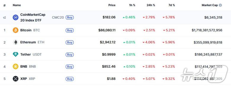 이 시각 현재 주요 암호화폐 시황 - 코인마켓캡 갈무리