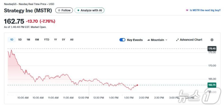 스트래티지 일일 주가추이 - 야후 파이낸스 갈무리