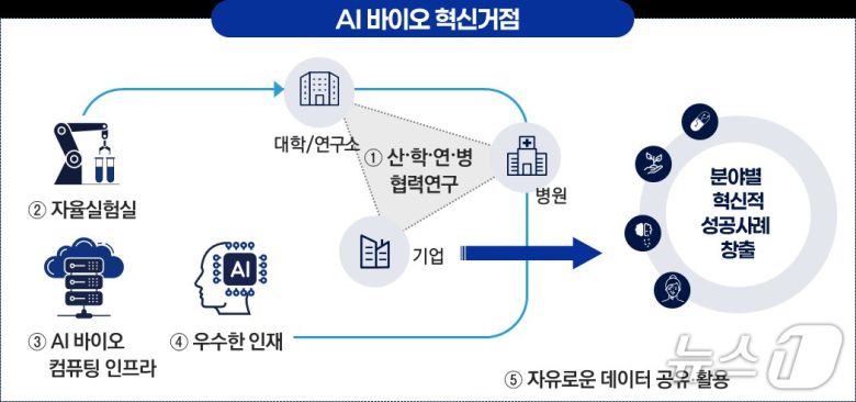 AI 바이오 혁신거점