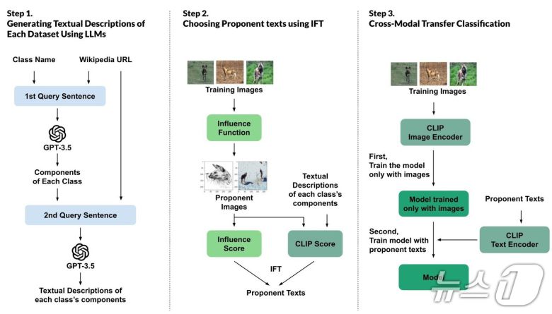 대형언어모델(LLM)을 활용한 데이터 설명문 생성과 선별·학습 과정 개요(울산과학기술원 제공)