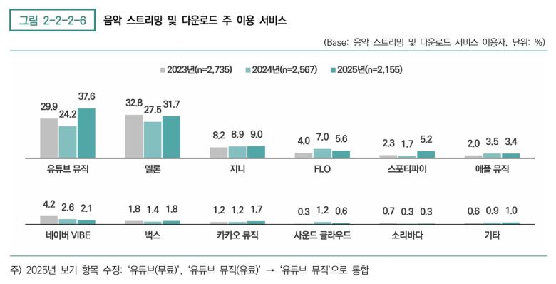 (한국콘텐츠진흥원 '2025 음악산업백서' 갈무리)