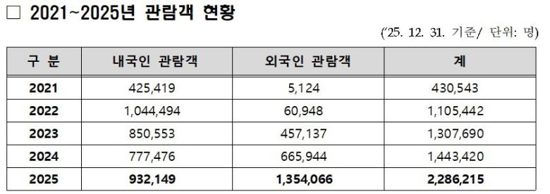 2021~2025년 관람객 현황(국립민속박물관 제공)