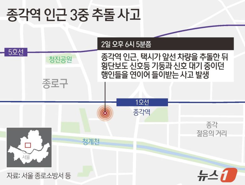 2일 서울 종로소방서 등에 따르면 이날 오후 6시 5분쯤 종각역 인근에서 택시가 앞선 차량을 추돌한 뒤 횡단보도 신호등 기둥과 신호 대기 중이던 행인들을 연이어 들이받는 사고가 났다.ⓒ News1 김지영 디자이너