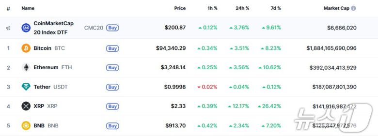 이 시각 현재 주요 암호화폐 시황 - 코인마켓캡 갈무리