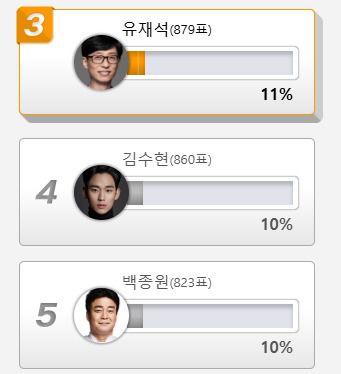 2026년 사주나 운세가 제일 궁금한 스타. 3위 유재석, 4위 김수현, 5위 백종원. 출처=디시인사이드 제공.