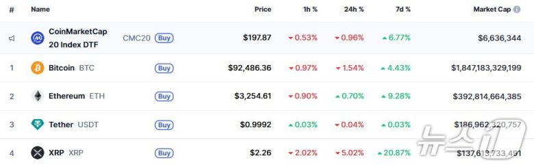 이 시각 현재 주요 암호화폐 시황 - 코인마켓캡 갈무리