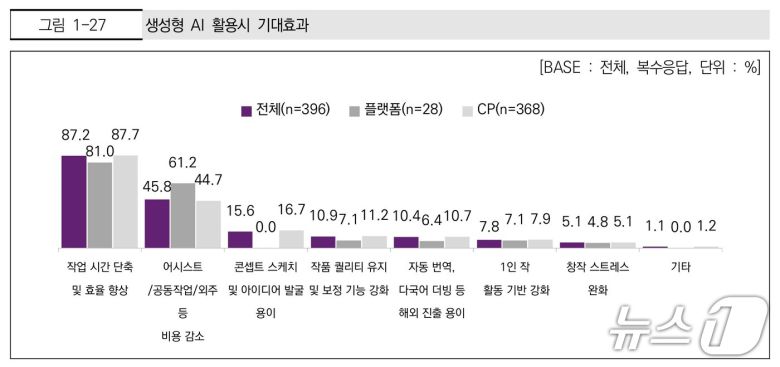 웹툰 사업자를 대상으로 생성형 AI 활용시 기대효과를 물은 결과 (한국콘텐츠진흥원 '2025 웹툰산업 실태조사' 갈무리)