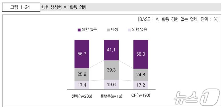 생성형 AI 활용 경험이 없는 웹툰 업체를 대상으로 향후 생성형 AI 활용 의향을 물은 결과 (한국콘텐츠진흥원 '2025 웹툰산업 실태조사' 갈무리)