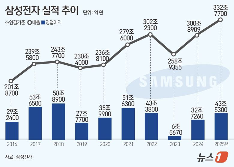 삼성전자는 2025년 연결 기준 잠정 매출이 332조 7700억 원으로 전년 동기 대비 10.6% 증가했다고 8일 공시했다. 이는 종전 최대인 2022년(302조 2313억 원)을 경신한 것이다. 연간 영업이익은 43조 5300억 원으로 전년 동기 대비 33.0% 증가했다. ⓒ News1 김초희 디자이너