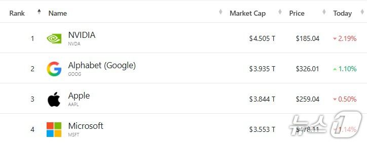 미 기업 시총 '톱 4' - 야후 파이낸스 갈무리