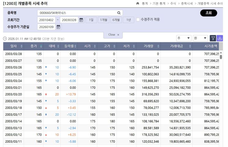 SK하이닉스 2003년 감자 전 거래 주가 (한국거래소 제공)
