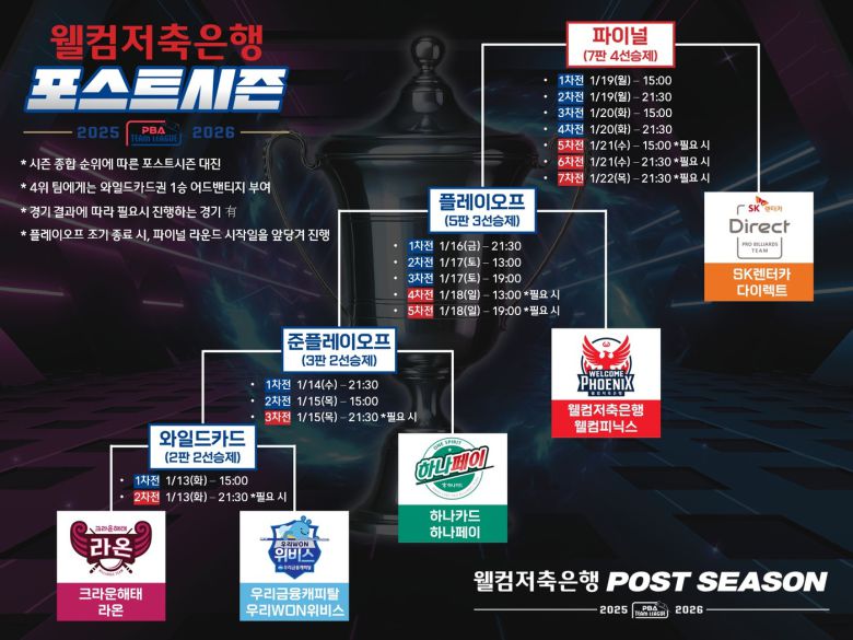 프로당구 팀리그 포스트시즌 대진표 및 일정(PBA 제공)