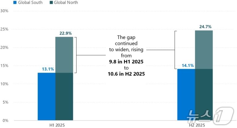 글로벌 사우스 및 글로벌 노스의 AI 이용자 비중 현황(마이크로소프트 제공)