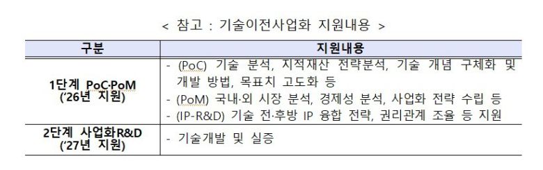 기술이전사업화 지원 내용. (중기부 제공)