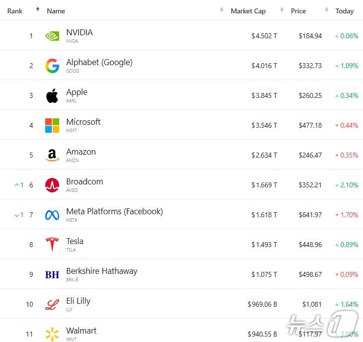 미 기업 시총 '톱 11' - 야후 파이낸스 갈무리