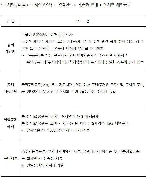 월세액 세액공제 대상자 및 공제율.(국세청 제공)