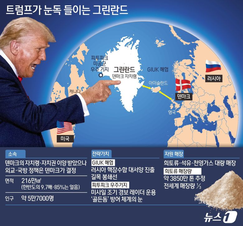 도널드 트럼프 미국 행정부가 덴마크 자치령인 그린란드를 미국에 편입하기 위해 그린란드 주민들에게 현금을 직접 지급하는 방안까지 논의한 것으로 알려졌다. 로이터통신은 8일(현지시간) 사안에 정통한 복수의 소식통을 인용해 트럼프 행정부 관계자들이 그린란드의 미국 편입을 설득하기 위한 방안의 일환으로 주민들에게 1인당 1만~10만 달러(약 1454만원∼1억 4540만원)를 일시금으로 지급하는 방안을 내부적으로 논의했다고 보도했다. 트럼프 대통령은 그린란드가 첨단 군사 분야에 필요한 광물이 풍부하다는 점 등을 이유로, 미국이 이 지역을 확보해야 한다고 오랫동안 주장해 왔다. ⓒ News1 김초희 디자이너