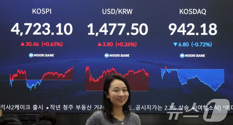 코스피 지수가 사상 처음으로 4700선을 돌파한 14일 오후 서울 중구 우리은행 본점 딜링룸 현황판에 종가가 표시되고 있다.  2026.1.14/뉴스1 ⓒ News1 황기선 기자