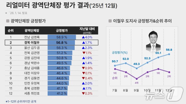 여론조사 전문기관 리얼미터가 14일 발표한 이번 조사에서 이 지사는 전국 광역단체장 가운데 2위를 기록했다. 김영록 전남도지사(58.9%)가 1위, 김두겸 울산시장(56.3%)이 3위에 올랐다.