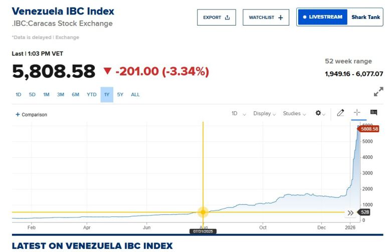 베네수엘라 대표 주가 지수인 IBC 추이(CNBC 갈무리)