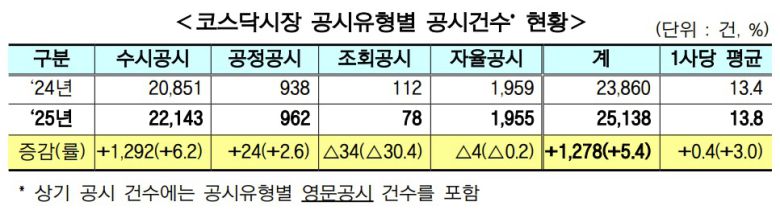 코스닥시장 공시유형별 공시건수 현황. (한국거래소 제공)