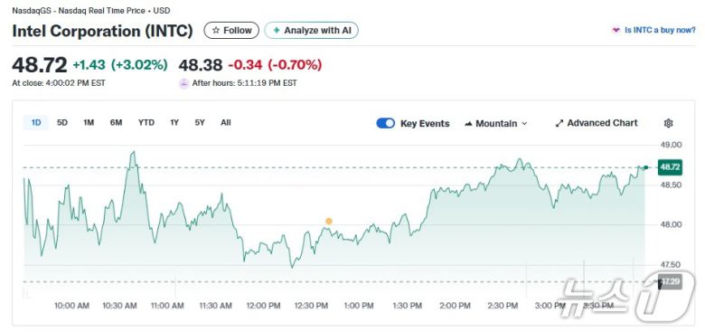 인텔 일일 주가추이 - 야후 파이낸스 갈무리