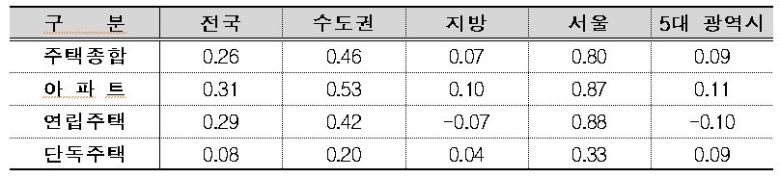 주택유형별 월세가격지수 변동률(단위 : %)(한국부동산원 제공).뉴스1 ⓒ News1