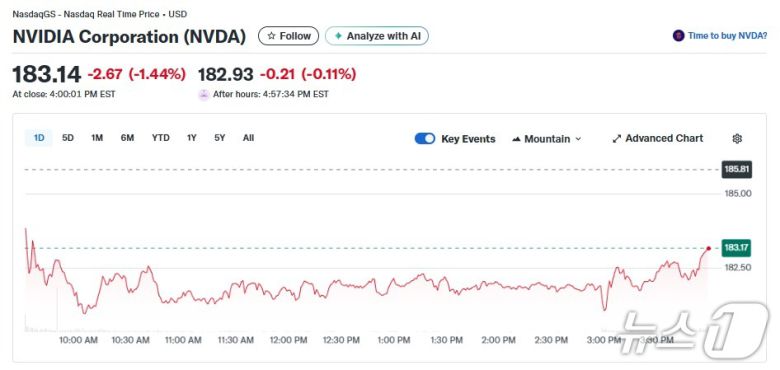 엔비디아 일일 주가추이 - 야후 파이낸스 갈무리