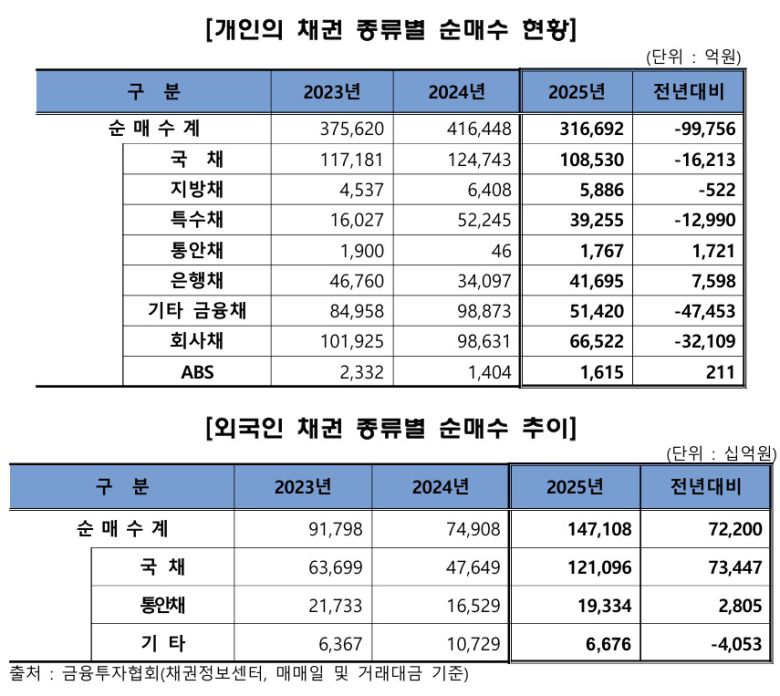 채권 종류별 순매수 현황.