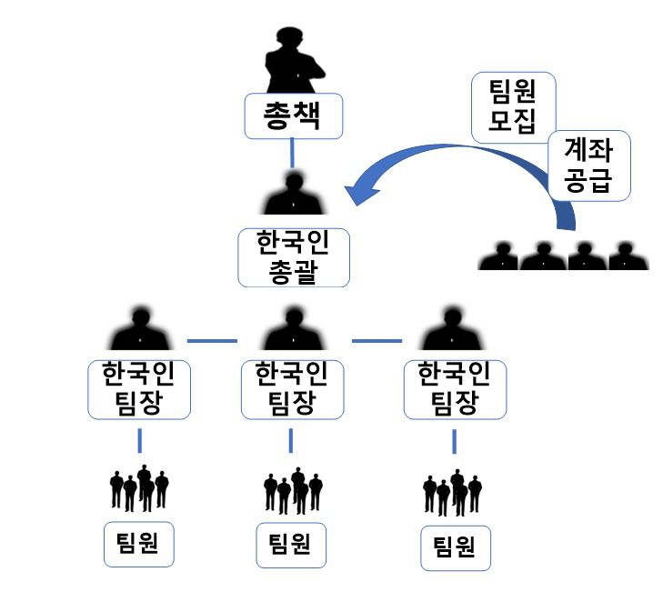 동부지검 보이스피싱범죄합수부가 제공한 노쇼 사기 일당 조직도 갈무리