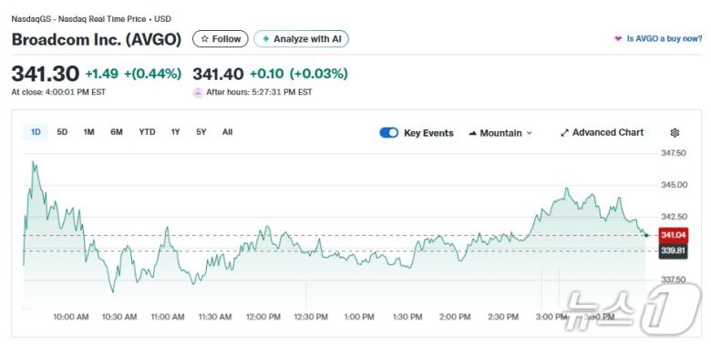 브로드컴 일일 주가추이 - 야후 파이낸스 갈무리