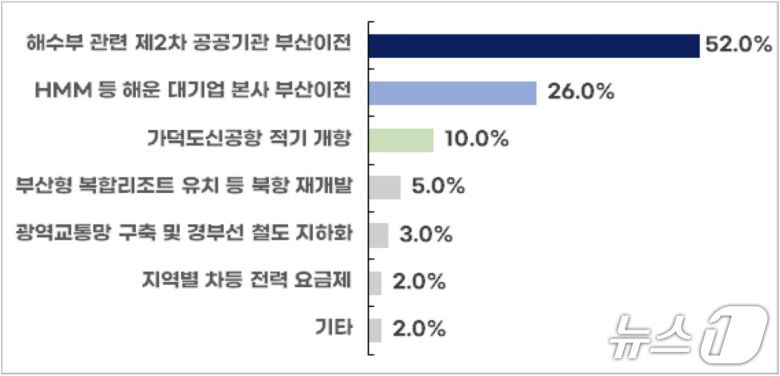 부산지역 주요 경제현안으로 공공기관 추가이전, 해운 대기업 이전 등이 꼽혔다. (부산상의 제공. 재판매 및 DB금지)