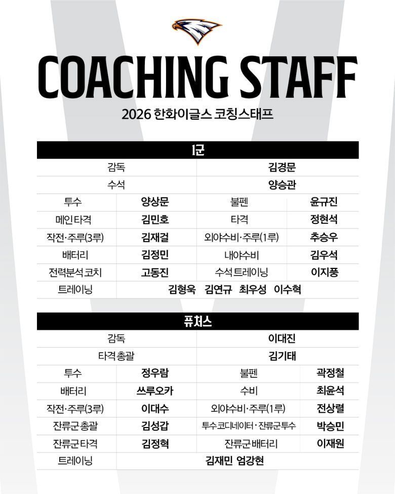 한화 이글스가 2026시즌 코칭스태프를 확정했다. (한화 이글스 제공)