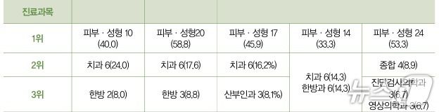 한국보건산업진흥원 '2024 의료 해외진출 통계'
